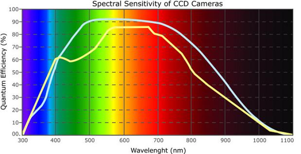 Graphical representation of the spectrum of a CCD camera