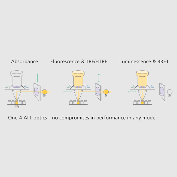 Schematic representation of the One-4-all optics