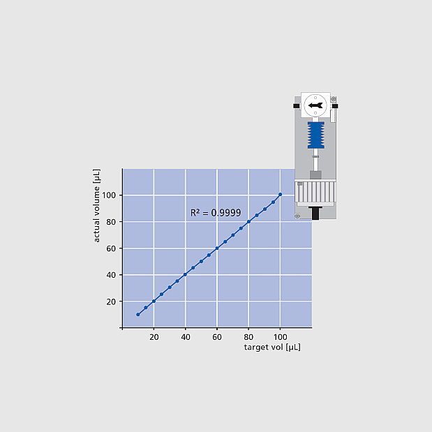 Graph showing the linearity of the dispensed volume of JET injectors and a schematic drawing of the injector