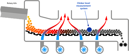 Measuring continuous level for cement clinker coolers - Berthold  Technologies GmbH & Co.KG