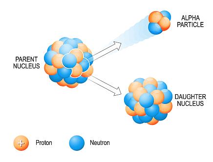 What Is Alpha Decay Berthold Technologies Gmbh Co Kg